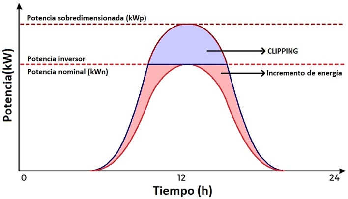 Gráfico de Curvas de Potencia MPPT